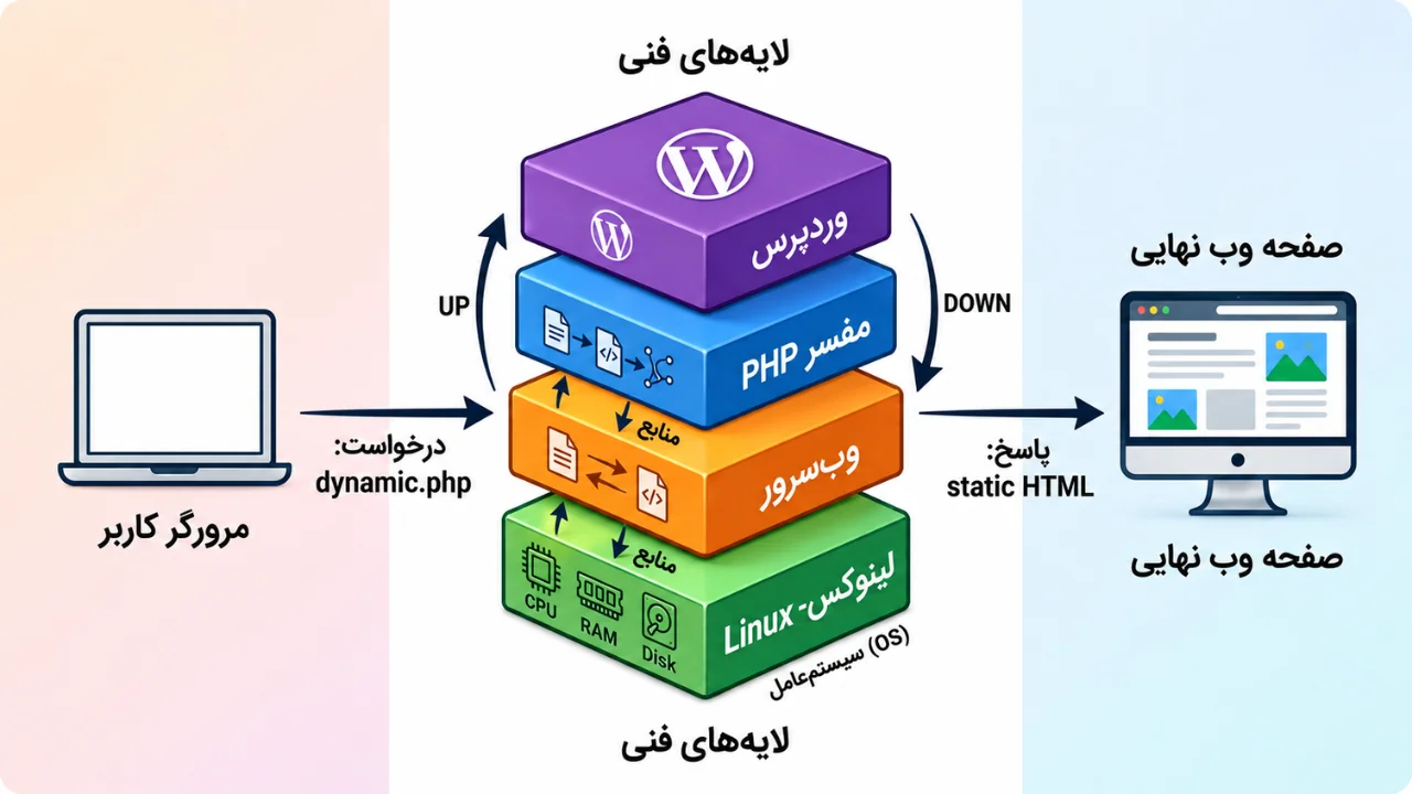 تنظیمات فنی وردپرس؛ PHP، دیتابیس و wp-config - مرادیز وب